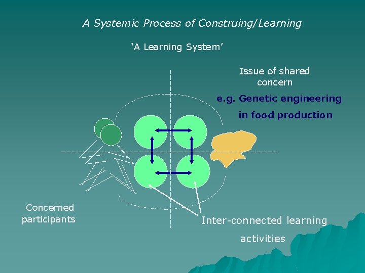 A Systemic Process of Construing/Learning ‘A Learning System’ Issue of shared concern e. g.