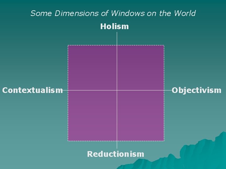 Some Dimensions of Windows on the World Holism Contextualism Objectivism Reductionism 