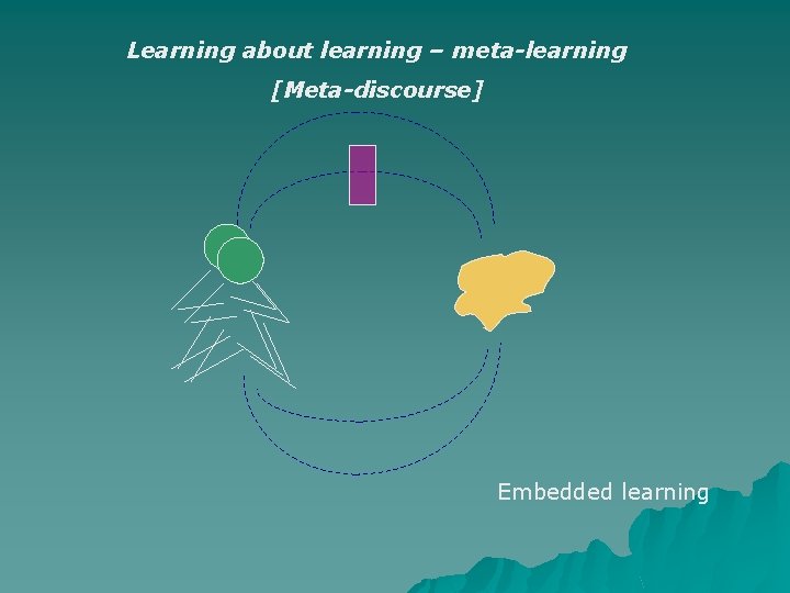 Learning about learning – meta-learning [Meta-discourse] Embedded learning 