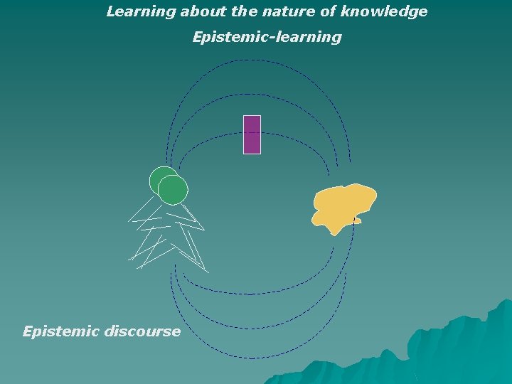 Learning about the nature of knowledge Epistemic-learning Epistemic discourse 