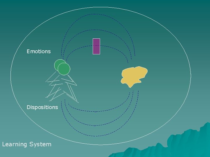 Emotions Dispositions Learning System 