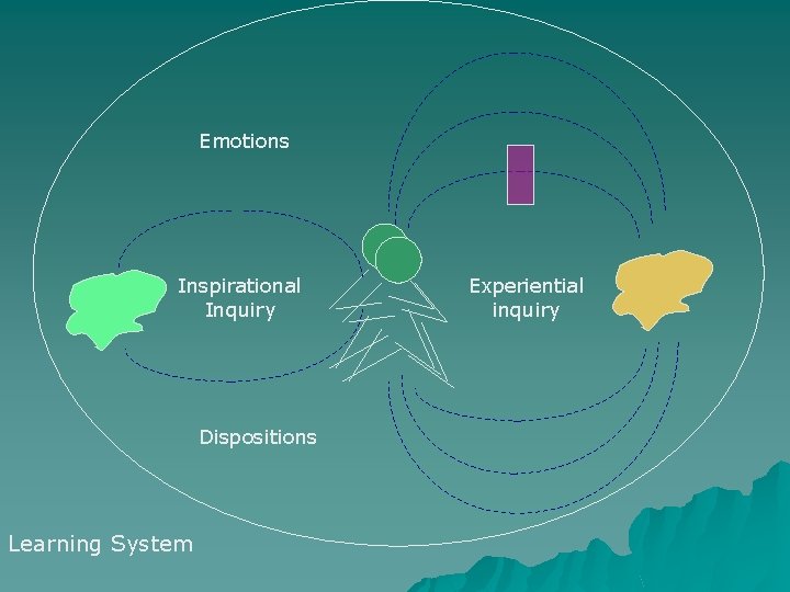 Emotions Inspirational Inquiry Dispositions Learning System Experiential inquiry 