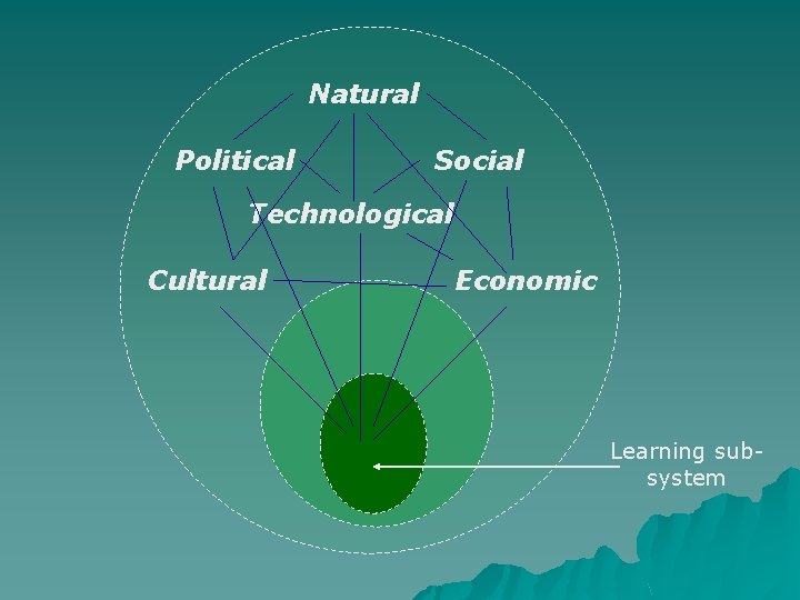 Natural Political Social Technological Cultural Economic Learning subsystem 