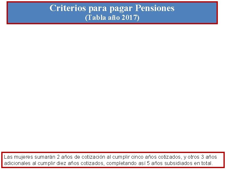 Criterios para pagar Pensiones (Tabla año 2017) Las mujeres sumarán 2 años de cotización