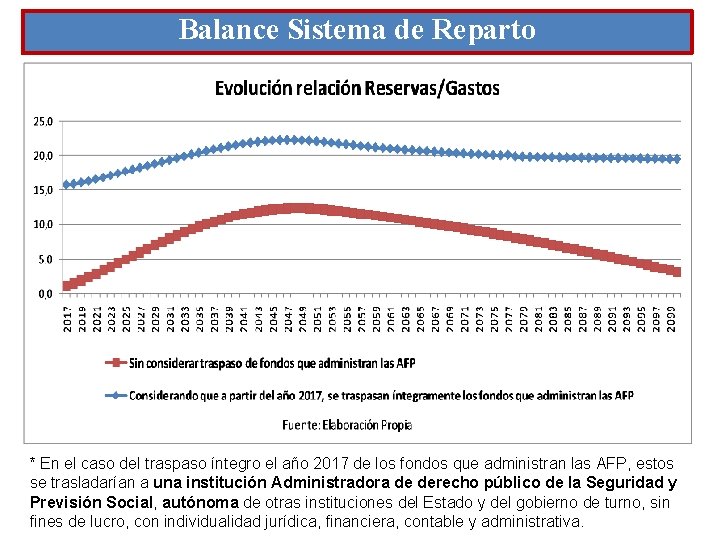 Balance Sistema de Reparto * En el caso del traspaso íntegro el año 2017