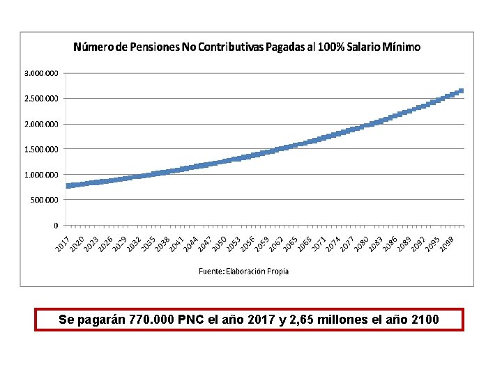 Se pagarán 770. 000 PNC el año 2017 y 2, 65 millones el año