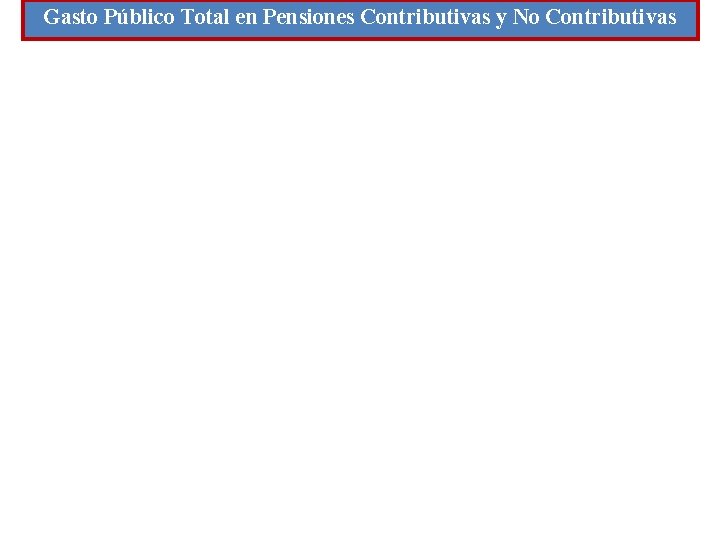 Gasto Público Total en Pensiones Contributivas y No Contributivas 
