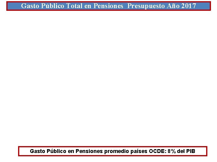 Gasto Público Total en Pensiones Presupuesto Año 2017 Gasto Público en Pensiones promedio países