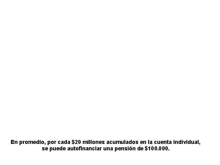 En promedio, por cada $20 millones acumulados en la cuenta individual, se puede autofinanciar