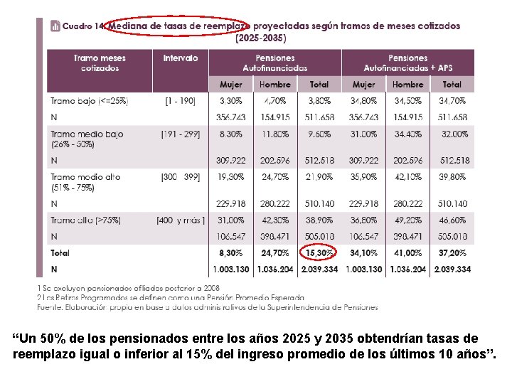 “Un 50% de los pensionados entre los años 2025 y 2035 obtendrían tasas de