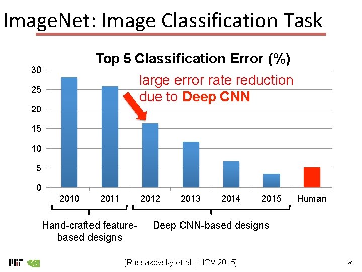 Image. Net: Image Classification Task Top 5 Classification Error (%) 30 large error rate