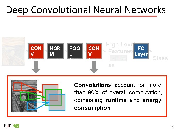 Deep Convolutional Neural Networks CON V Layer NOR M Layer POO L Layer CON