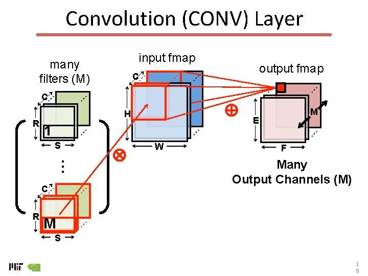 Convolution (CONV) Layer input fmap many filters (M) output fmap C C R H