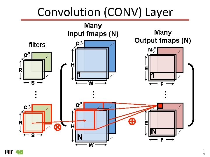 Convolution (CONV) Layer Many Input fmaps (N) C filters Many Output fmaps (N) M