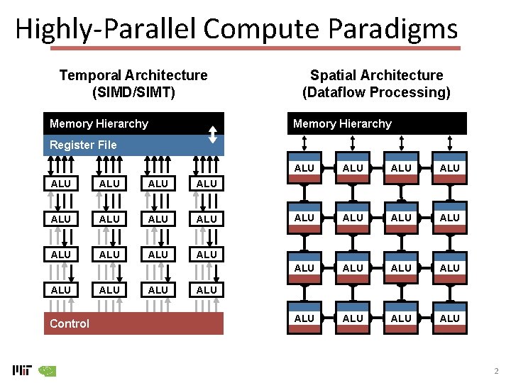 Highly-Parallel Compute Paradigms Temporal Architecture (SIMD/SIMT) Memory Hierarchy Spatial Architecture (Dataflow Processing) Memory Hierarchy