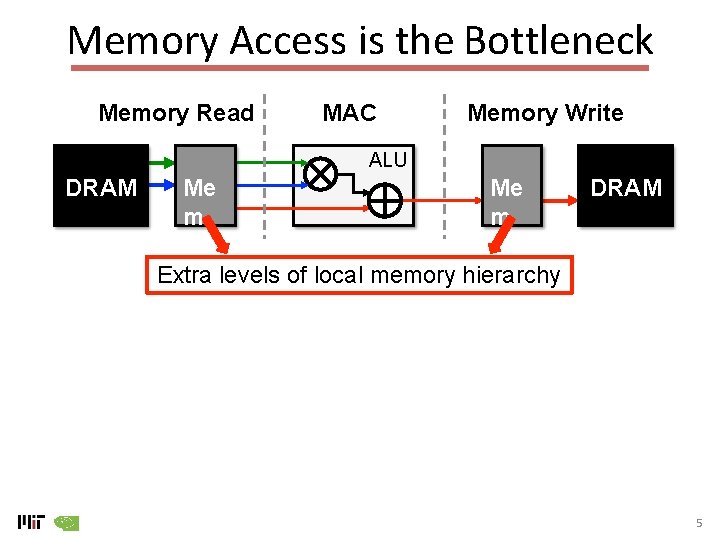 Memory Access is the Bottleneck Memory Read MAC Memory Write ALU DRAM Me m