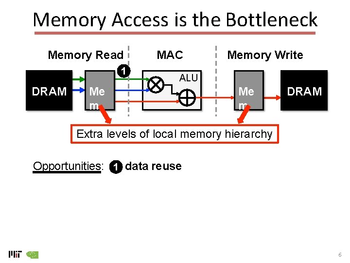 Memory Access is the Bottleneck Memory Read 1 DRAM MAC Memory Write ALU Me