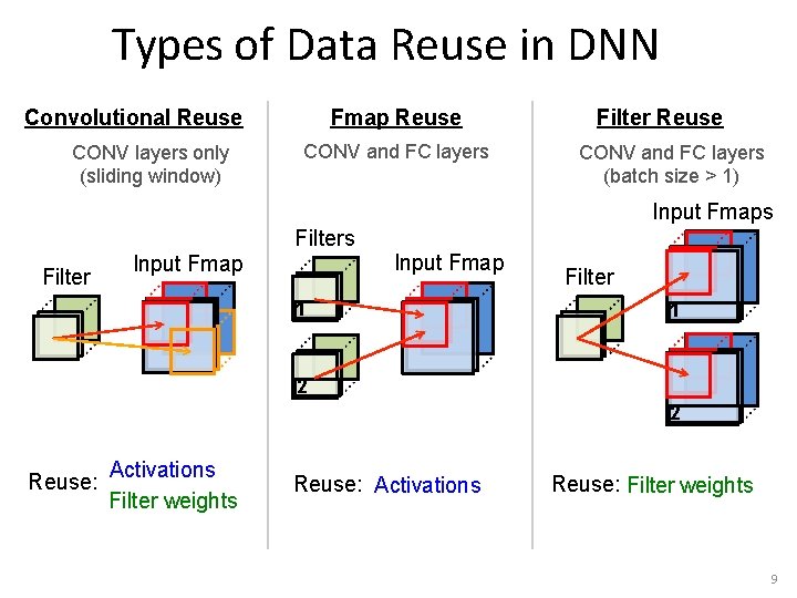 Types of Data Reuse in DNN Convolutional Reuse CONV layers only (sliding window) Fmap