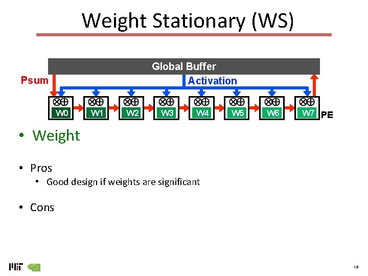 Weight Stationary (WS) Global Buffer Activation Psum W 0 W 1 W 2 W