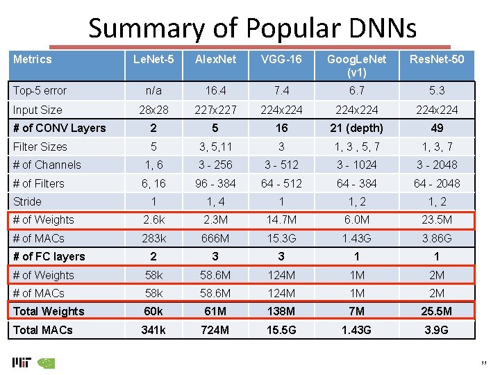 Summary of Popular DNNs Metrics Le. Net-5 Alex. Net VGG-16 Goog. Le. Net (v