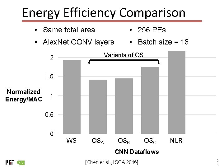 Energy Efficiency Comparison • Same total area • 256 PEs • Alex. Net CONV