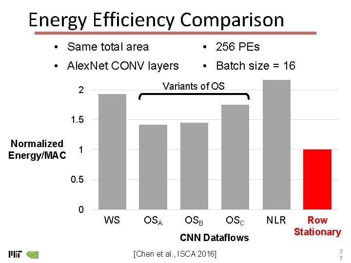 Energy Efficiency Comparison • Same total area • 256 PEs • Alex. Net CONV