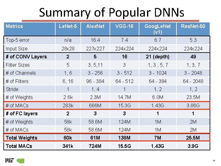 Summary of Popular DNNs Metrics Le. Net-5 Alex. Net VGG-16 Goog. Le. Net (v