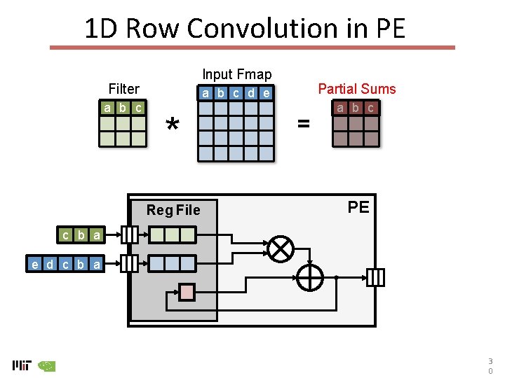 1 D Row Convolution in PE Input Fmap Filter a b c Partial Sums