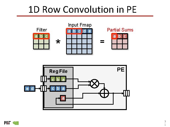 1 D Row Convolution in PE Input Fmap Filter a b c Partial Sums