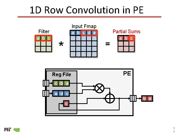 1 D Row Convolution in PE Input Fmap Filter a b c Partial Sums