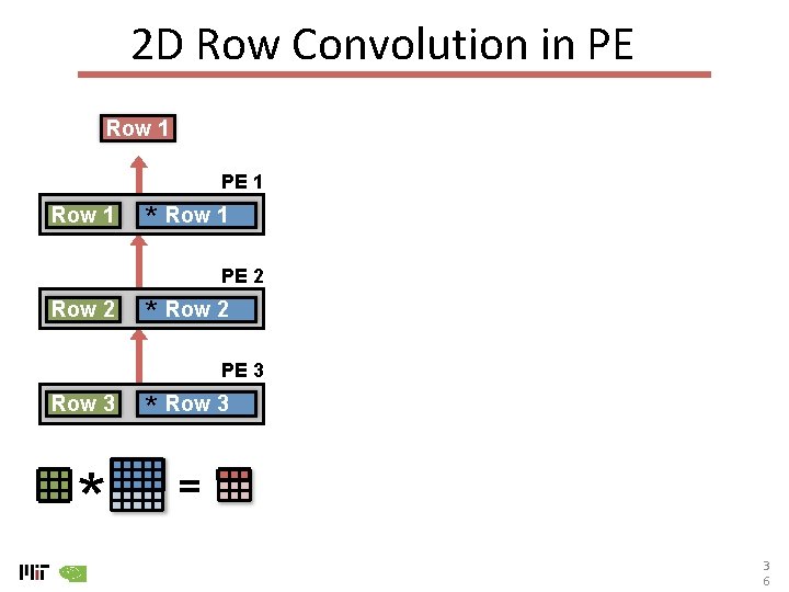 2 D Row Convolution in PE Row 1 PE 1 Row 1 * Row