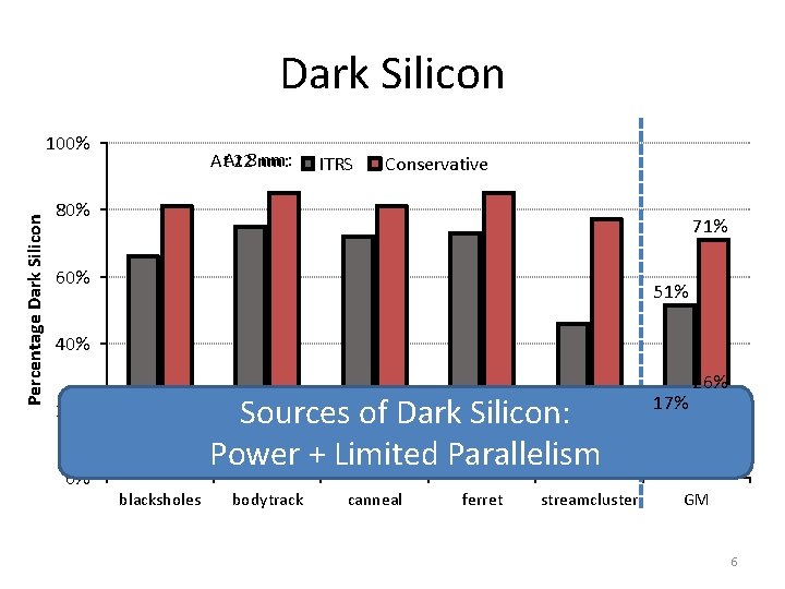 Dark Silicon Percentage Dark Silicon 100% nm: At. At 228 nm: ITRS Conservative 80%