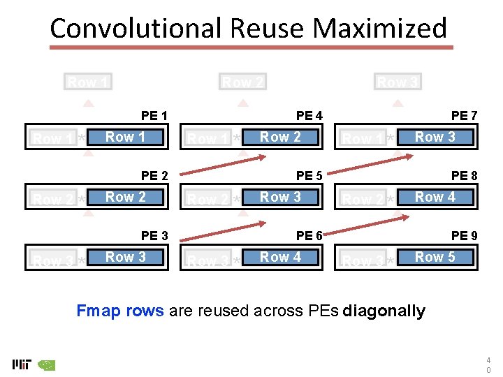 Convolutional Reuse Maximized Row 1 Row 2 PE 1 Row 1 * Row 1