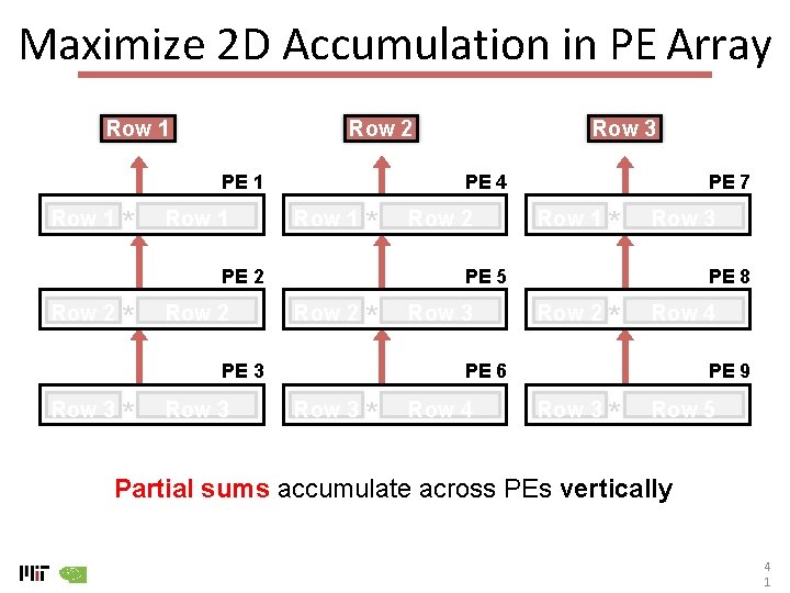 Maximize 2 D Accumulation in PE Array Row 1 Row 2 PE 1 Row