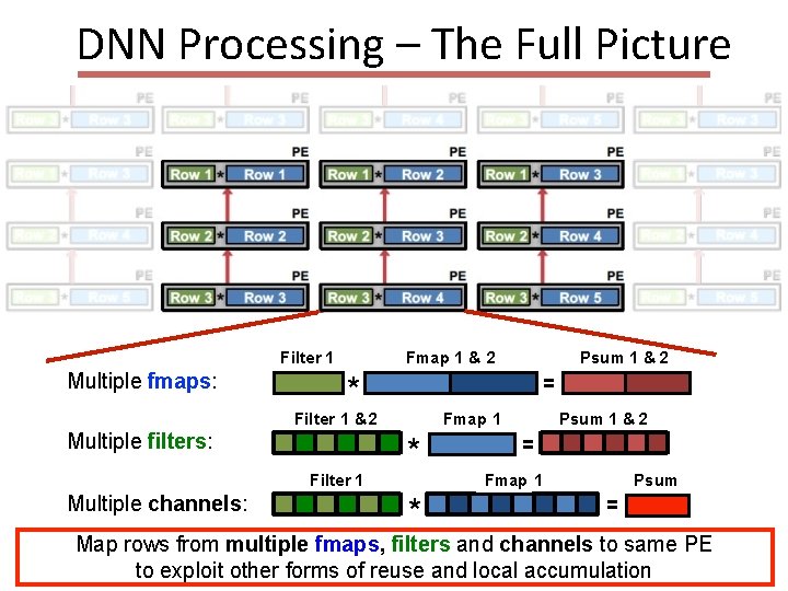 DNN Processing – The Full Picture Filter 1 Multiple fmaps: * = Filter 1
