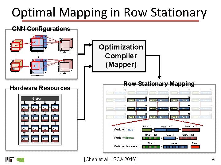 Optimal Mapping in Row Stationary CNN Configurations C M C H 1 E 1