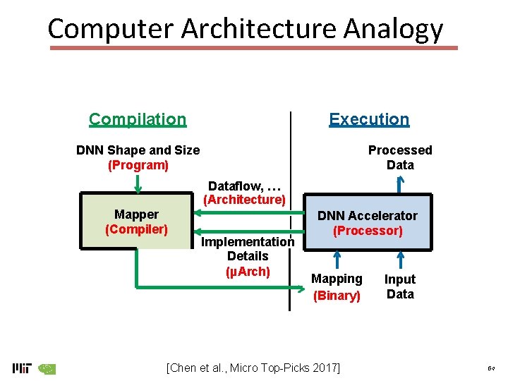 Computer Architecture Analogy Compilation Execution DNN Shape and Size (Program) Processed Dataflow, … (Architecture)