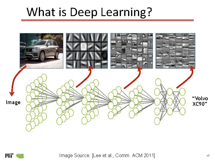 What is Deep Learning? “Volvo XC 90” Image Source: [Lee et al. , Comm.