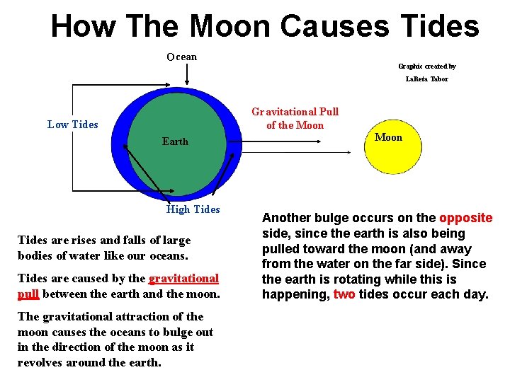 How The Moon Causes Tides Ocean Graphic created by La. Reta Tabor Gravitational Pull