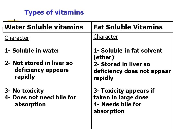 Types of vitamins Water Soluble vitamins Fat Soluble Vitamins Character 1 - Soluble in