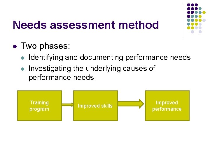 Needs assessment method l Two phases: l l Identifying and documenting performance needs Investigating