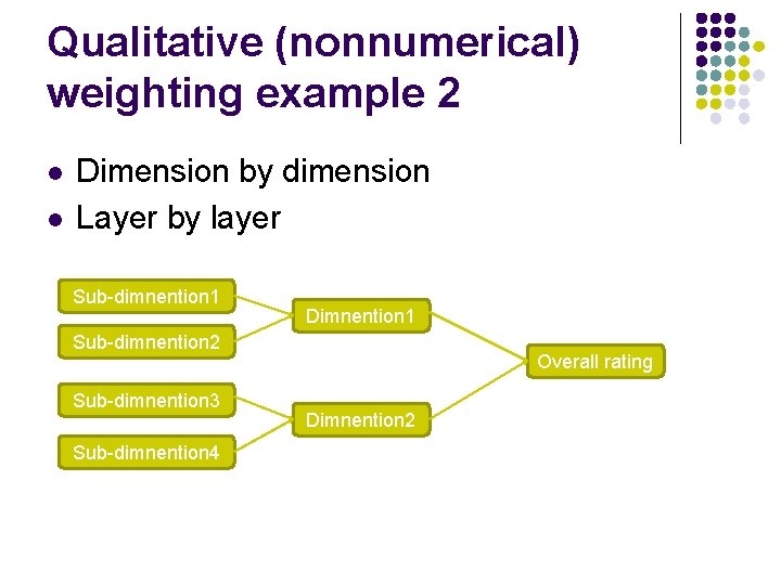 Qualitative (nonnumerical) weighting example 2 l l Dimension by dimension Layer by layer Sub-dimnention