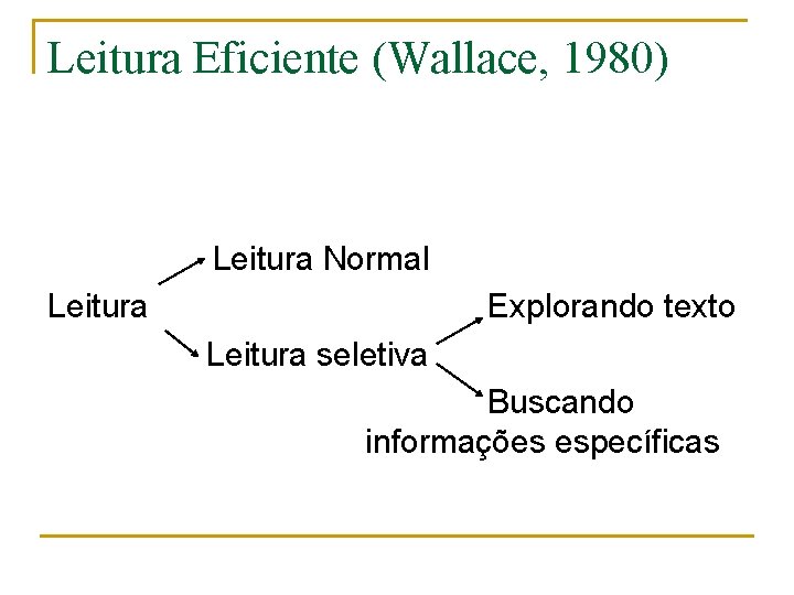 Leitura Eficiente (Wallace, 1980) Leitura Normal Leitura Explorando texto Leitura seletiva Buscando informações específicas