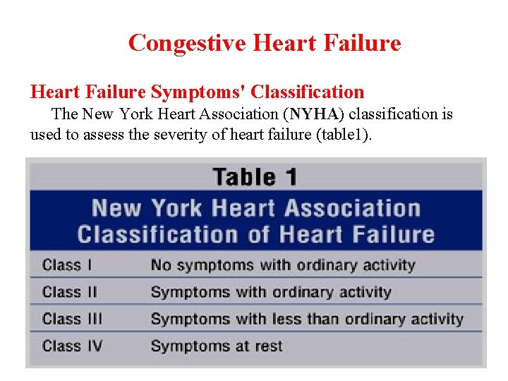 Congestive Heart Failure Symptoms' Classification The New York Heart Association (NYHA) classification is used