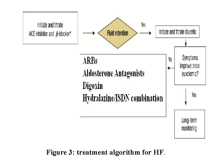 Figure 3: treatment algorithm for HF. 