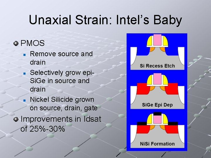 Unaxial Strain: Intel’s Baby PMOS n n n Remove source and drain Selectively grow