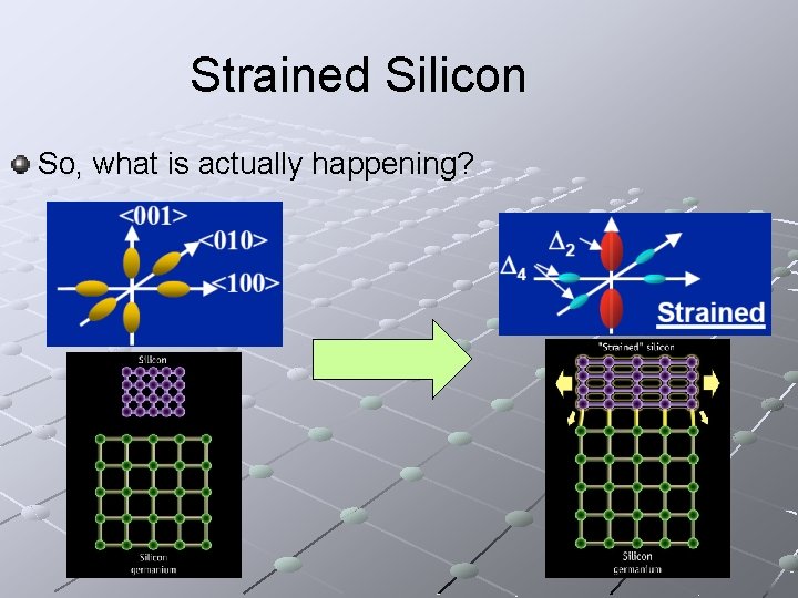 Strained Silicon So, what is actually happening? 