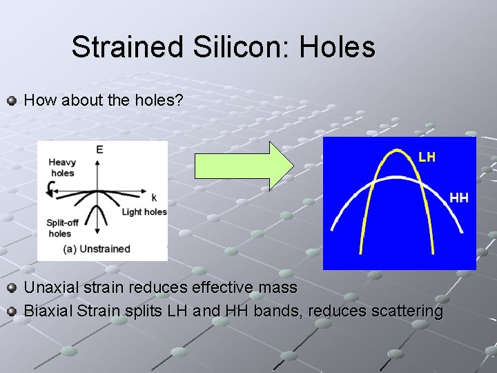 Strained Silicon: Holes How about the holes? Unaxial strain reduces effective mass Biaxial Strain