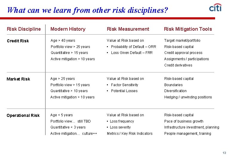 What can we learn from other risk disciplines? Risk Discipline Modern History Risk Measurement