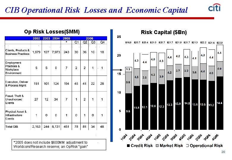 CIB Operational Risk Losses and Economic Capital Op Risk Losses($MM) Risk Capital ($Bn) $16.